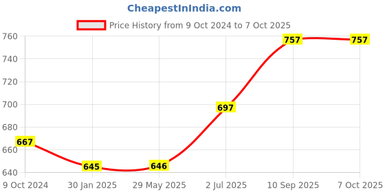 firstcry.com KolorFish Portable Handheld USB Rechargeable Fan 3 Speeds 4 Hours Rabbit Ear - Yellow kolorfish Price History Graph from 9 Oct 2024 to 6 Oct 2025