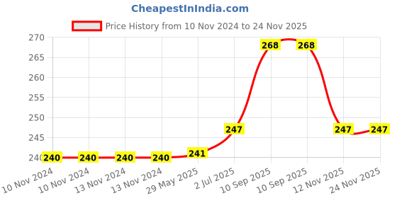 firstcry.com KolorFish Self Adhesive Rubber Door Knob Wall Protector - Set of 3 kolorfish Price History Graph from 10 Nov 2024 to 23 Nov 2025