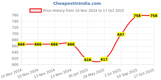 firstcry.com kolorfish Snap N Strain Pot Strainer and Pasta Adjustable Silicone Clip On - Black kolorfish Price History Graph from 10 Nov 2024 to 16 Oct 2025