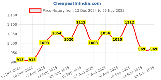 firstcry.com KolorFish Soft Hanging Rattle Toy Baby Bed Crib Car Seat Stroller Soft Toys Baby Rattles Hanging Wind Chime with Teether for Boys Girls (Pack of 4) kolorfish Price History Graph from 13 Dec 2024 to 24 Nov 2025