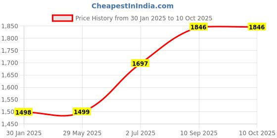 firstcry.com KolorFish Squeeze Station With 10 Pouches - Red kolorfish Price History Graph from 30 Jan 2025 to 9 Oct 2025