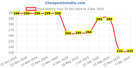 firstcry.com KolorFish Universal Painted Butterfly Mobile Phone Ring Holder Finger Ring Grip Stand 360° Rotation 180° Flip Kickstand Compatible with All Smartphones - Orange kolorfish Price History Graph from 25 Oct 2024 to 2 Dec 2025