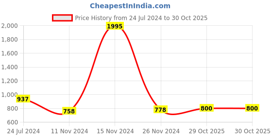 firstcry.com Kolorobia Babur Inspired Home Decor Wall Plate kolorobia Price History Graph from 24 Jul 2024 to 29 Oct 2025