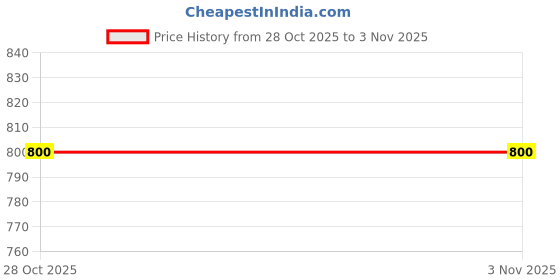 firstcry.com Kolorobia Blue Pottery Inspired Home Decor Wall Plate kolorobia Price History Graph from 28 Oct 2025 to 2 Nov 2025