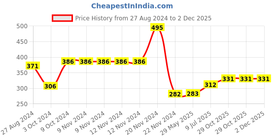 firstcry.com Kolorobia Card Holder kolorobia Price History Graph from 27 Aug 2024 to 1 Dec 2025