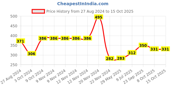 firstcry.com Kolorobia Card Holder kolorobia Price History Graph from 27 Aug 2024 to 14 Oct 2025