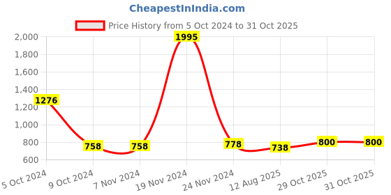 firstcry.com Kolorobia Gond Art Inspired Home Decor Wall Plate kolorobia Price History Graph from 5 Oct 2024 to 30 Oct 2025