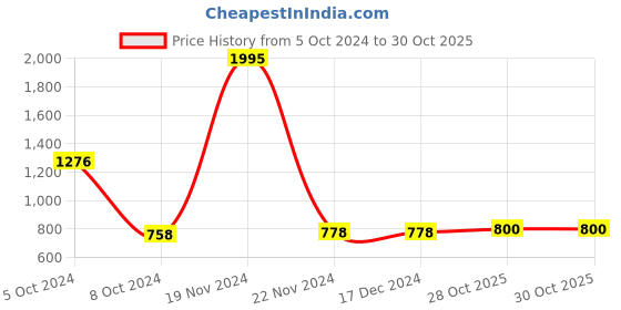 firstcry.com Kolorobia Rejoicing Scooter Ride Decorative Wall Plates kolorobia Price History Graph from 5 Oct 2024 to 30 Oct 2025