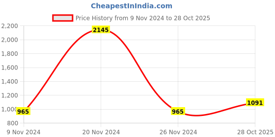 firstcry.com Kolorobia Tissue Box kolorobia Price History Graph from 9 Nov 2024 to 28 Oct 2025