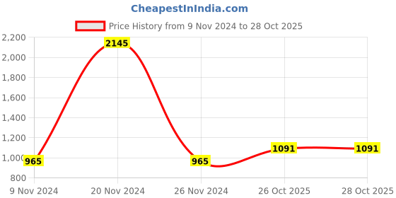 firstcry.com Kolorobia Tissue Box kolorobia Price History Graph from 9 Nov 2024 to 28 Oct 2025