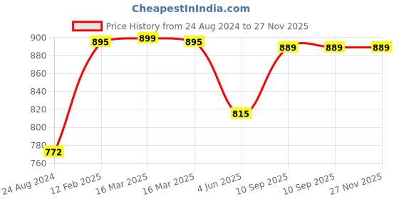 firstcry.com Koochie Koo Cartoon Crab Printed Swimming Arm Band - Green koochie koo Price History Graph from 24 Aug 2024 to 27 Nov 2025