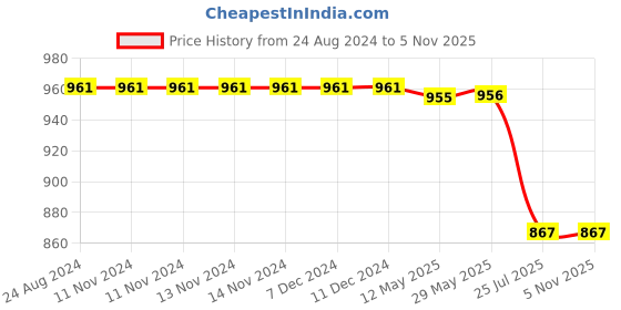 firstcry.com Koochie Koo Cloud Designed 6 Layers Organic Cotton Muslin Blanket - Pink koochie koo Price History Graph from 24 Aug 2024 to 4 Nov 2025