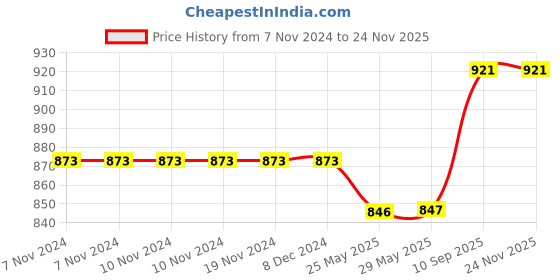 firstcry.com koochie koo Koochie-Koo Dinosaur Theme Sipper Water Bottle for Kids, Cute Water Bottle with Soft Silicone Sipper, Drinking Bottle with Adjustable Shoulder Straps, BPA Free, Non-Toxic, 480 ml (Pack of 1, Orange) koochie koo Price History Graph from 7 Nov 2024 to 23 Nov 2025