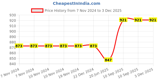 firstcry.com koochie koo Koochie-Koo Dinosaur Theme Sipper Water Bottle for Kids, Cute Water Bottle with Soft Silicone Sipper, Drinking Bottle with Adjustable Shoulder Straps, BPA Free, Non-Toxic, 480 ml (Pack of 1, Yellow) koochie koo Price History Graph from 7 Nov 2024 to 3 Dec 2025