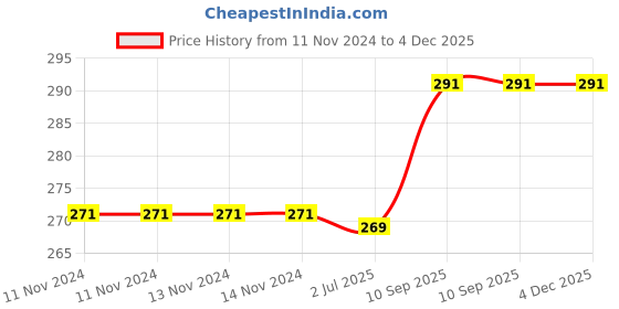 firstcry.com Koochie Koo Portable Baby Care Grooming Kit Pack of 6 - Blue koochie koo Price History Graph from 11 Nov 2024 to 4 Dec 2025