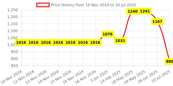 firstcry.com Kookee Acrylic Bath Set kookee Price History Graph from 10 Nov 2024 to 10 Jul 2025