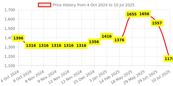 firstcry.com Kookee Acrylic Bath Set kookee Price History Graph from 4 Oct 2024 to 10 Jul 2025