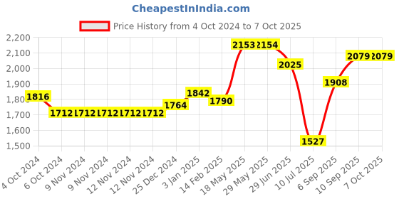 firstcry.com Kookee Acrylic Bathroom Set of 4 with Soap Dispenser kookee Price History Graph from 4 Oct 2024 to 6 Oct 2025