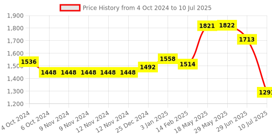 firstcry.com Kookee Acrylic Set of 4 Bath Set kookee Price History Graph from 4 Oct 2024 to 10 Jul 2025