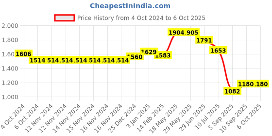firstcry.com Kookee Acrylic Set of 5 Bath Set kookee Price History Graph from 4 Oct 2024 to 6 Oct 2025