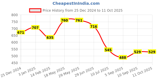 firstcry.com Kookee Acrylic Sipper, Cup, Tumbler Frosted with Straw and Lid  (KT-008-D) - 275ml kookee Price History Graph from 25 Dec 2024 to 11 Oct 2025