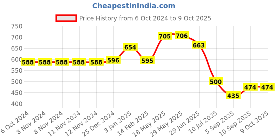 firstcry.com Kookee Acrylic Soap Dispenser kookee Price History Graph from 6 Oct 2024 to 9 Oct 2025
