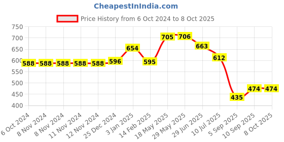 firstcry.com Kookee Acrylic Soap Dispenser kookee Price History Graph from 6 Oct 2024 to 7 Oct 2025
