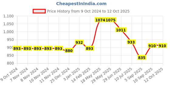 firstcry.com Kookee Acrylic Soap Dispenser kookee Price History Graph from 9 Oct 2024 to 11 Oct 2025