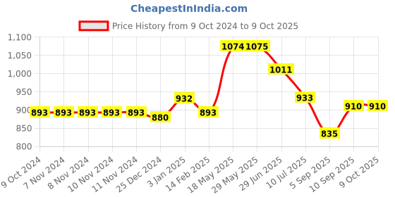 firstcry.com Kookee Acrylic Soap Dispenser kookee Price History Graph from 9 Oct 2024 to 8 Oct 2025