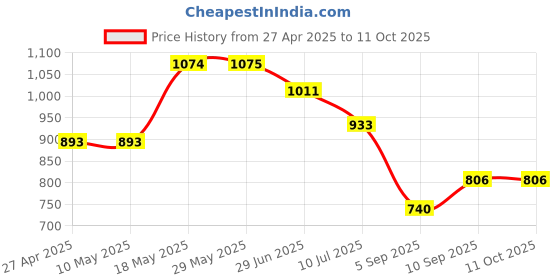 firstcry.com KOOKEE Acrylic Soap Dispenser for Bathroom handwash (11255) - 210 ml kookee Price History Graph from 27 Apr 2025 to 11 Oct 2025