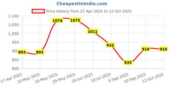 firstcry.com KOOKEE Acrylic Soap Dispenser for Bathroom handwash (11259) kookee Price History Graph from 27 Apr 2025 to 12 Oct 2025