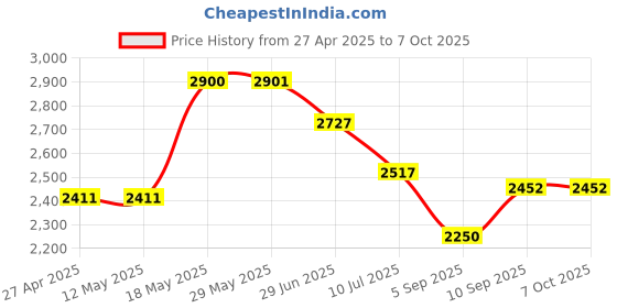 firstcry.com KOOKEE Acrylic Soap Dispenser for Bathroom handwash (Set of 3) (11621) kookee Price History Graph from 27 Apr 2025 to 7 Oct 2025