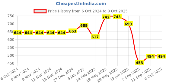 firstcry.com Kookee Acrylic Soap Dispenser Pump kookee Price History Graph from 6 Oct 2024 to 8 Oct 2025