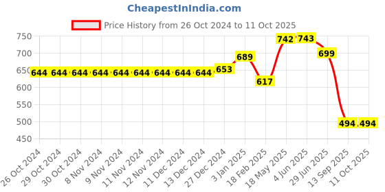 firstcry.com Kookee Acrylic Soap Dispenser Pump kookee Price History Graph from 26 Oct 2024 to 10 Oct 2025