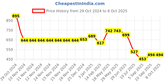firstcry.com Kookee Acrylic Soap Dispenser Pump kookee Price History Graph from 29 Oct 2024 to 8 Oct 2025