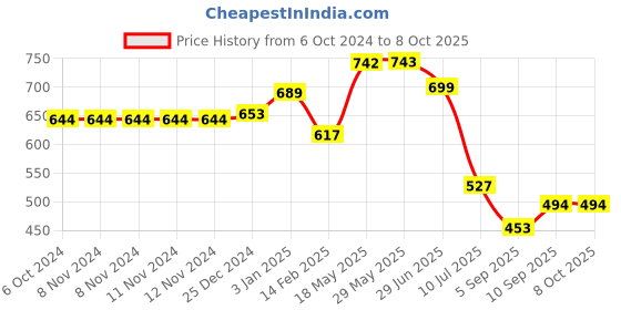 firstcry.com Kookee Acrylic Soap Dispenser Pump kookee Price History Graph from 6 Oct 2024 to 8 Oct 2025
