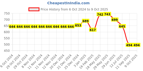 firstcry.com Kookee Acrylic Soap Dispenser Pump kookee Price History Graph from 6 Oct 2024 to 9 Oct 2025