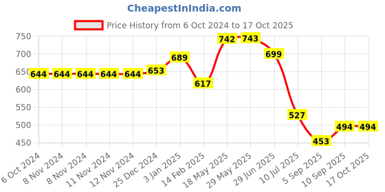 firstcry.com Kookee Acrylic Soap Dispenser Pump kookee Price History Graph from 6 Oct 2024 to 16 Oct 2025