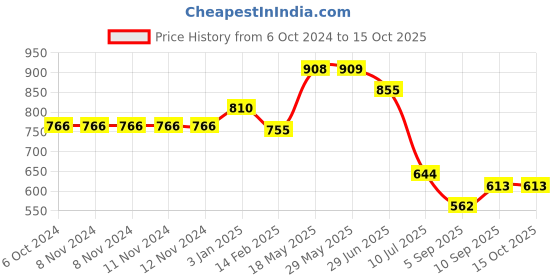 firstcry.com Kookee Acrylic Soap Dispenser Pump kookee Price History Graph from 6 Oct 2024 to 14 Oct 2025
