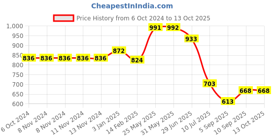 firstcry.com Kookee Acrylic Soap Dispenser Pump kookee Price History Graph from 6 Oct 2024 to 13 Oct 2025