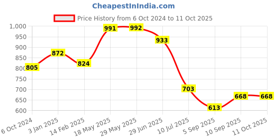firstcry.com Kookee Acrylic Soap Dispenser Pump kookee Price History Graph from 6 Oct 2024 to 11 Oct 2025