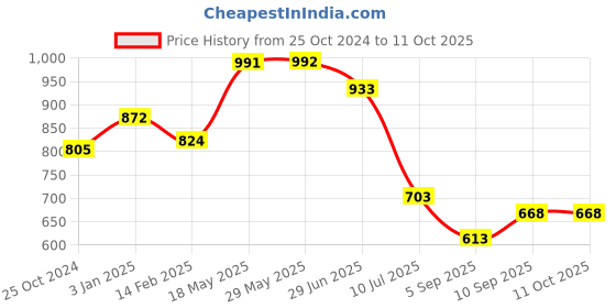 firstcry.com Kookee Acrylic Soap Dispenser Pump kookee Price History Graph from 25 Oct 2024 to 11 Oct 2025
