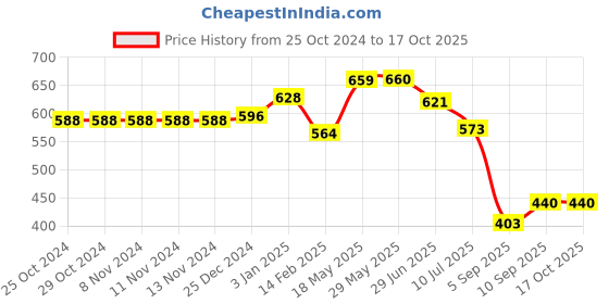 firstcry.com Kookee Acrylic Soap Dispenser Pump kookee Price History Graph from 25 Oct 2024 to 17 Oct 2025