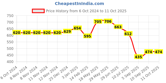 firstcry.com Kookee Acrylic Soap Dispenser Pump kookee Price History Graph from 6 Oct 2024 to 11 Oct 2025