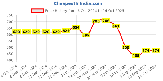 firstcry.com Kookee Acrylic Soap Dispenser Pump kookee Price History Graph from 6 Oct 2024 to 13 Oct 2025