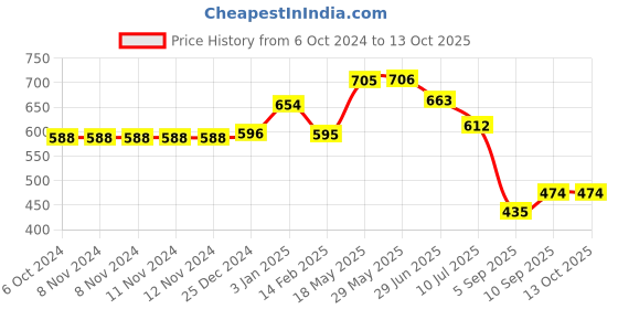 firstcry.com Kookee Acrylic Soap Dispenser Pump kookee Price History Graph from 6 Oct 2024 to 13 Oct 2025