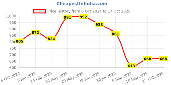 firstcry.com Kookee Acrylic Soap Dispenser Pump kookee Price History Graph from 6 Oct 2024 to 16 Oct 2025