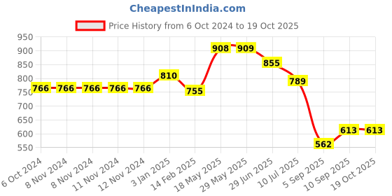 firstcry.com Kookee Acrylic Soap Dispenser Pump kookee Price History Graph from 6 Oct 2024 to 17 Oct 2025