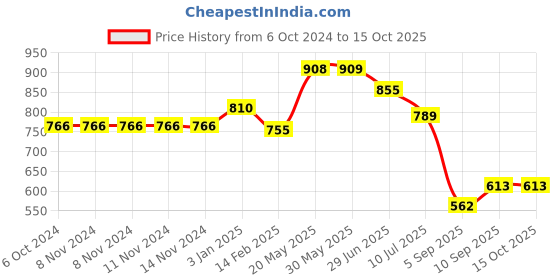 firstcry.com Kookee Acrylic Soap Dispenser Pump kookee Price History Graph from 6 Oct 2024 to 15 Oct 2025