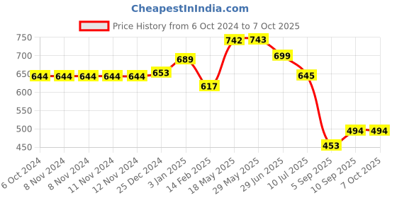 firstcry.com Kookee Acrylic Soap Dispenser Pump kookee Price History Graph from 6 Oct 2024 to 6 Oct 2025